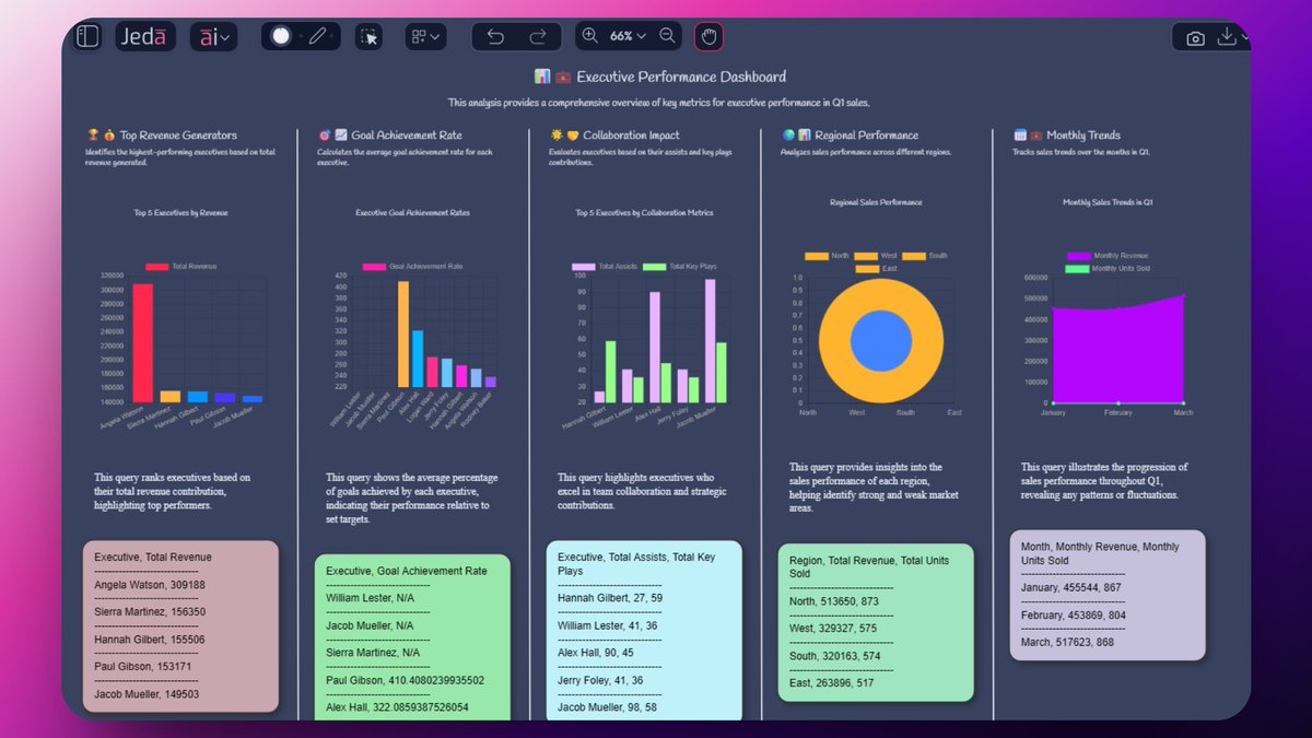 MdFahim32514005's tweet image. Turning Data into Clarity with AI!
I recently explored a dataset using Jeda.ai, and the experience was seamless and insightful.
 helped me identify trends and insights I would’ve easily missed.
#AIforData #JedaAI #DataDriven #SmartTools