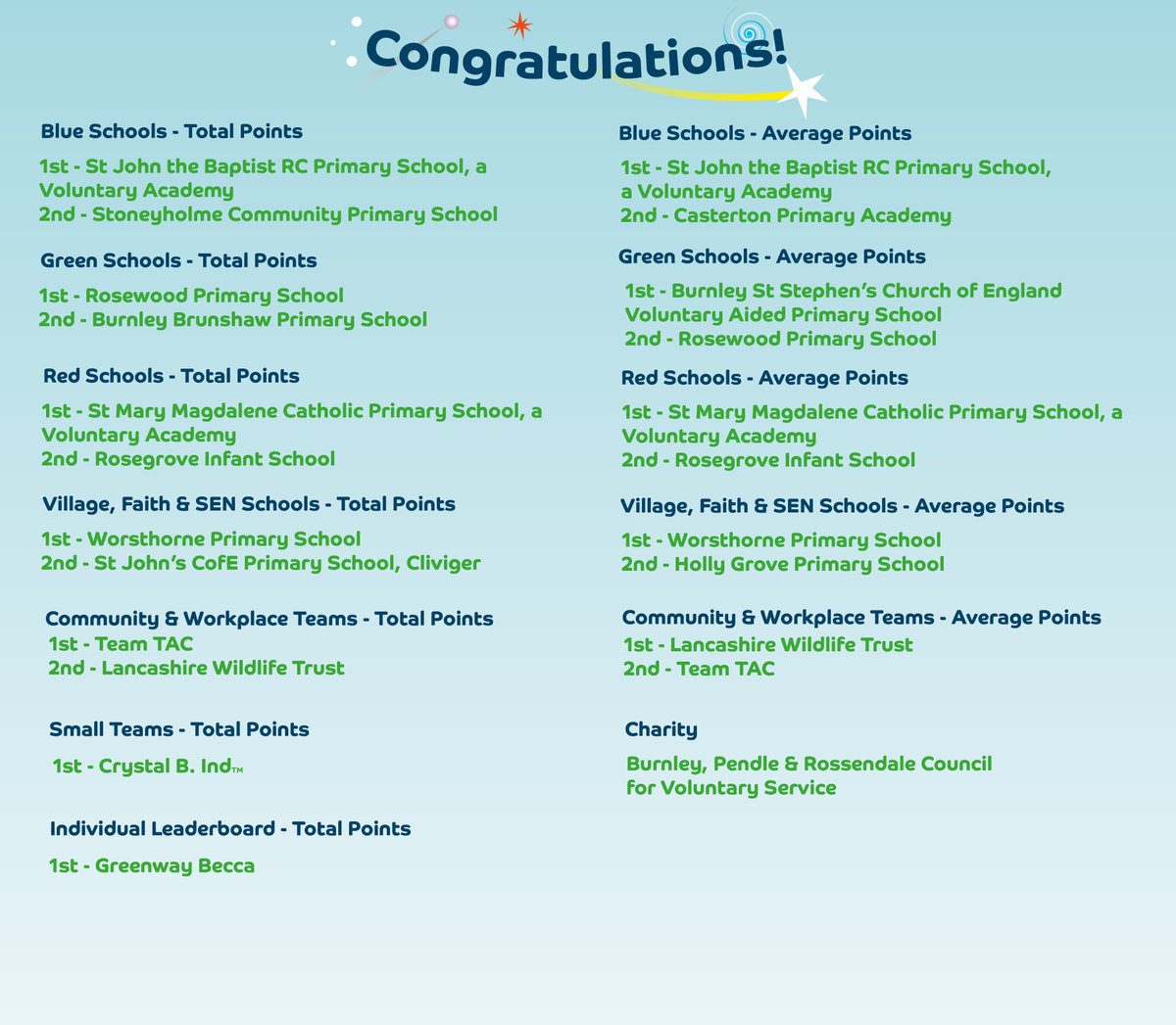 Burnley, you walked, cycled and wheeled an incredible 90,038 miles in 6 weeks 👏. Congratulations to our leaderboard winners and thank you to everyone who got out exploring as part of #BeattheStreet! <a href="/BurnleyLeisure/">Burnley Leisure & Culture</a> <a href="/CRTNorthWest/">Canal & River Trust North West</a> <a href="/BurnleySSP/">Burnley SSP</a> <a href="/DiscoverBurnley/">Discover Burnley</a> <a href="/BPRCVS/">BPRCVS</a>