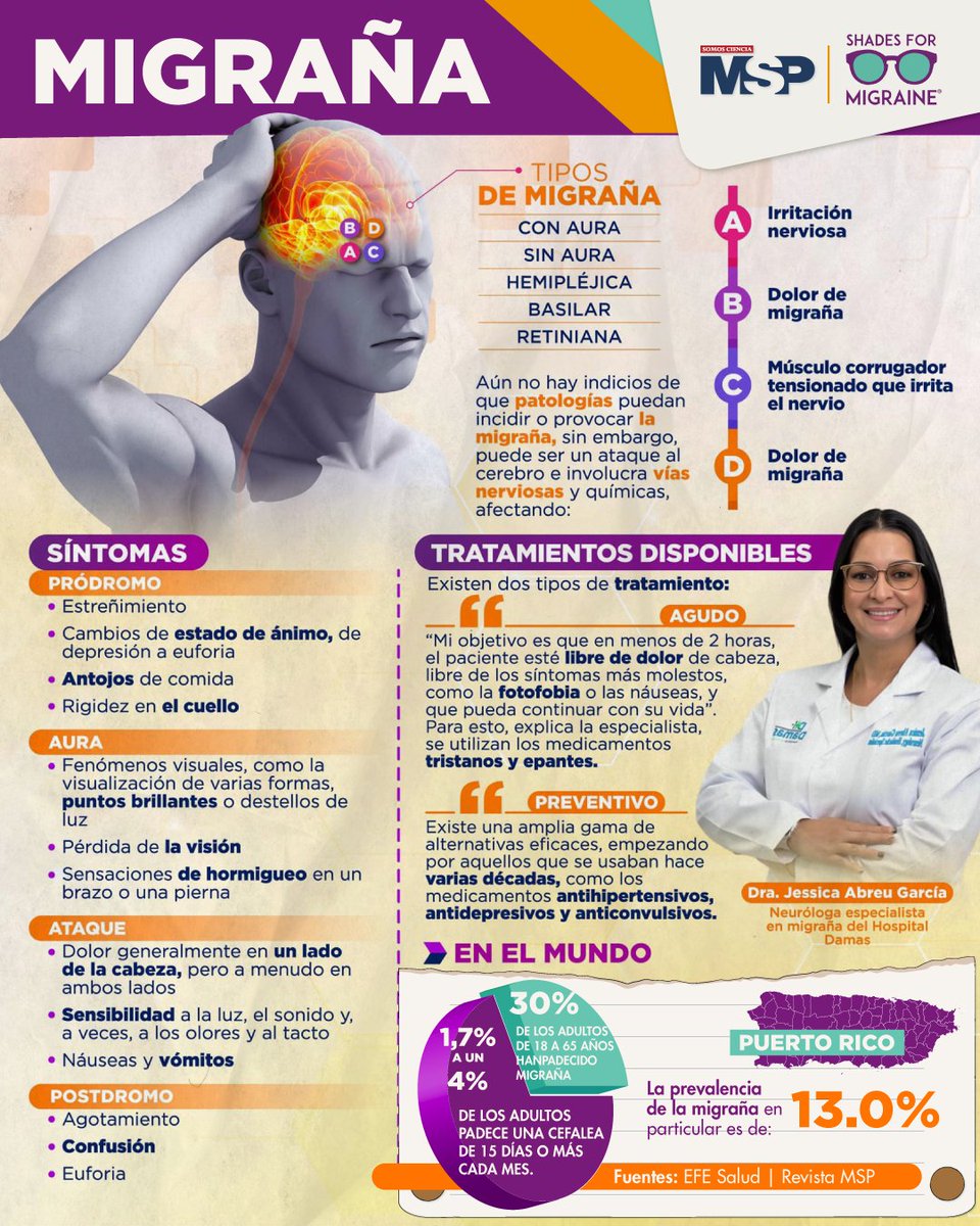 #InfografíaMSP 🧠 La migraña no solo genera dolor físico, también puede coexistir con ansiedad o depresión, dificultando su manejo y afectando la salud emocional. Quienes la padecen tienen el doble de riesgo de pensamientos suicidas.