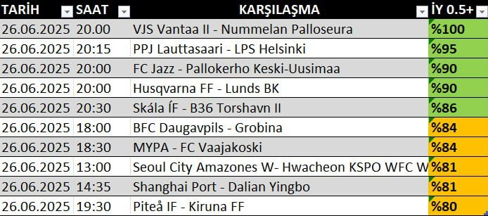 ninjatipso's tweet photo. 🏟 İLK YARI 0.5 ÜST LİSTESİ

📈 Karşılaşmaları genellikle canlıdan takip edip değerlendiriyoruz. Maç önü oran tatmin etmezse toplam gol 1 üst (iadeli) seçeneğine yönelebilirsiniz.

❤️ Listelerin devamlılığı ve emeğe saygı için beğenmeyi unutmayın. https://t.co/cKJEqOfk9D