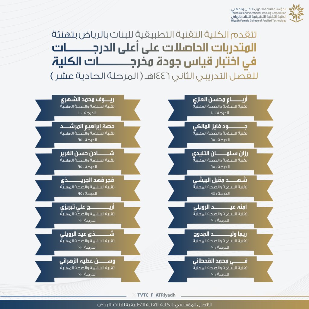 تهنئة |

تتقدم الكلية التقنية التطبيقية للبنات بالرياض بتهنئة المتدربات الحاصلات على أعلى الدرجات في اختبار قياس جودة مخرجات الكلية للفصل التدريبي الثاني ١٤٤٦هـ ( المرحلة الحادية عشر ).

#التدريب_التقني
