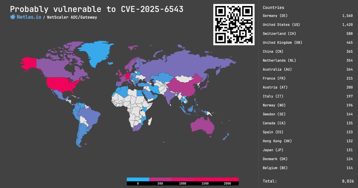 Netlas_io's tweet image. CVE-2025-6543, -5777: Vulns in NetScaler ADC/Gateway, 9.2 - 9.3 rating 🔥

Fresh vulns in Citrix products. The first allows to perform DoS, the second - to obtain private data

Search at Netlas.io:
👉 Link: nt.ls/XriYU

#cybersecurity #vulnerability_map