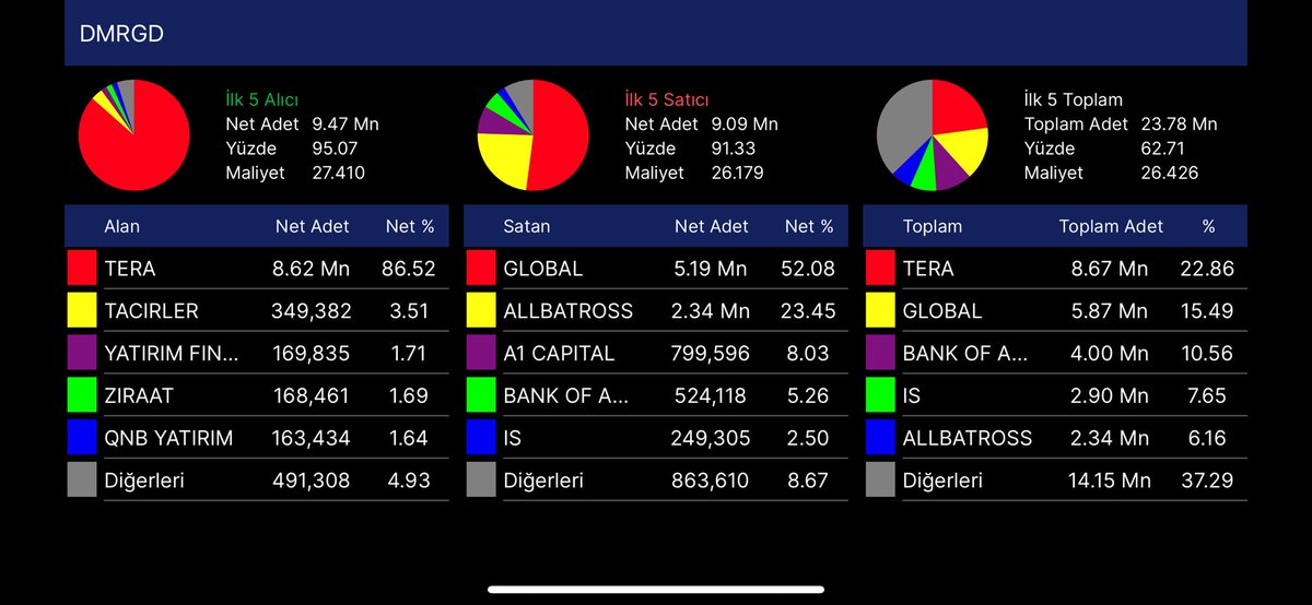 #DMRGD

- Birileri yine bir şeyler peşinde..