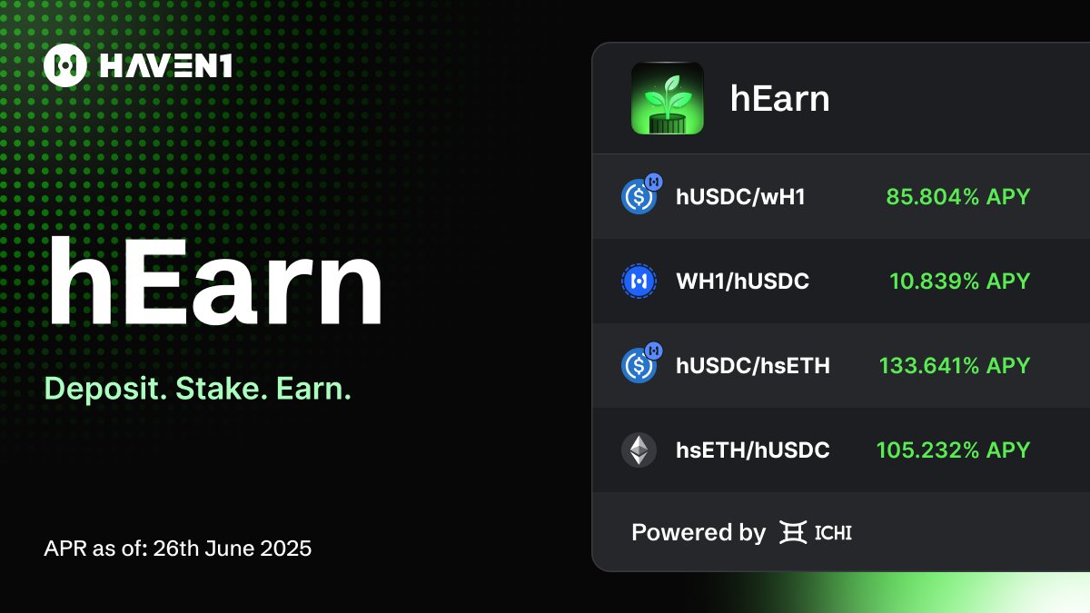 Haven1official's tweet photo. 💰 Yield Without the Guesswork

hEarn is your gateway to earning on Haven1 safely, simply, and without chasing risky APYs.

Provide single-asset liquidity and earn rewards.

✅ Stake with confidence on @hEarn_H1 

Start earning → https://t.co/Z0cMkBWB1f https://t.co/kjv0tkayAq