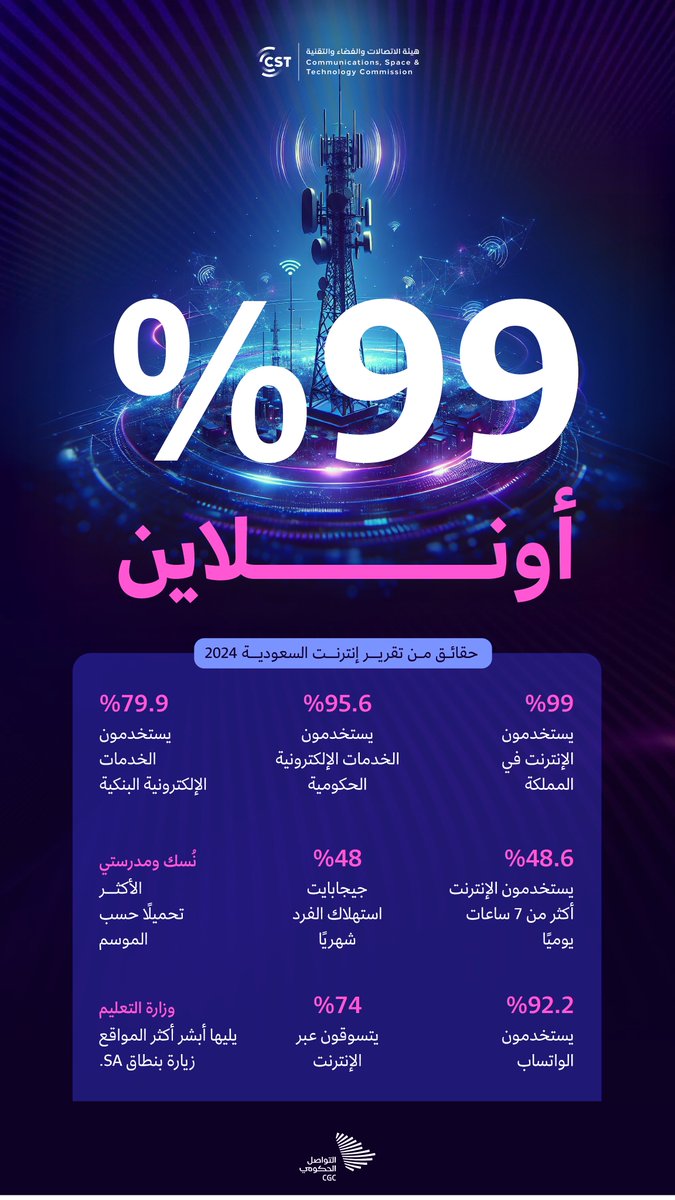 CGCSaudi's tweet photo. أبرز المؤشرات والأرقام حول استخدامات الإنترنت في المملكة من تقرير #إنترنت_السعودية 2024. #التواصل_الحكومي https://t.co/LjG4f0Dazv