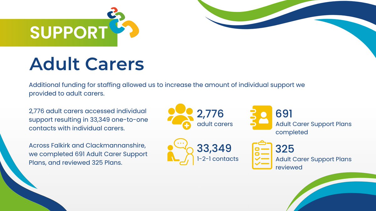 Falkirk & Clackmannanshire Carers Centre (@centralcarers) on Twitter photo Additional funding for staffing allowed us to increase the amount of individual support we provided to adult carers. If you are an adult carer in Falkirk or Clackmannanshire, please call or email to discuss what support is available. 01324 611510 or centre@centralcarers.co.uk Additional funding for staffing allowed us to increase the amount of individual support we provided to adult carers. If you are an adult carer in Falkirk or Clackmannanshire, please call or email to discuss what support is available. 01324 611510 or centre@centralcarers.co.uk