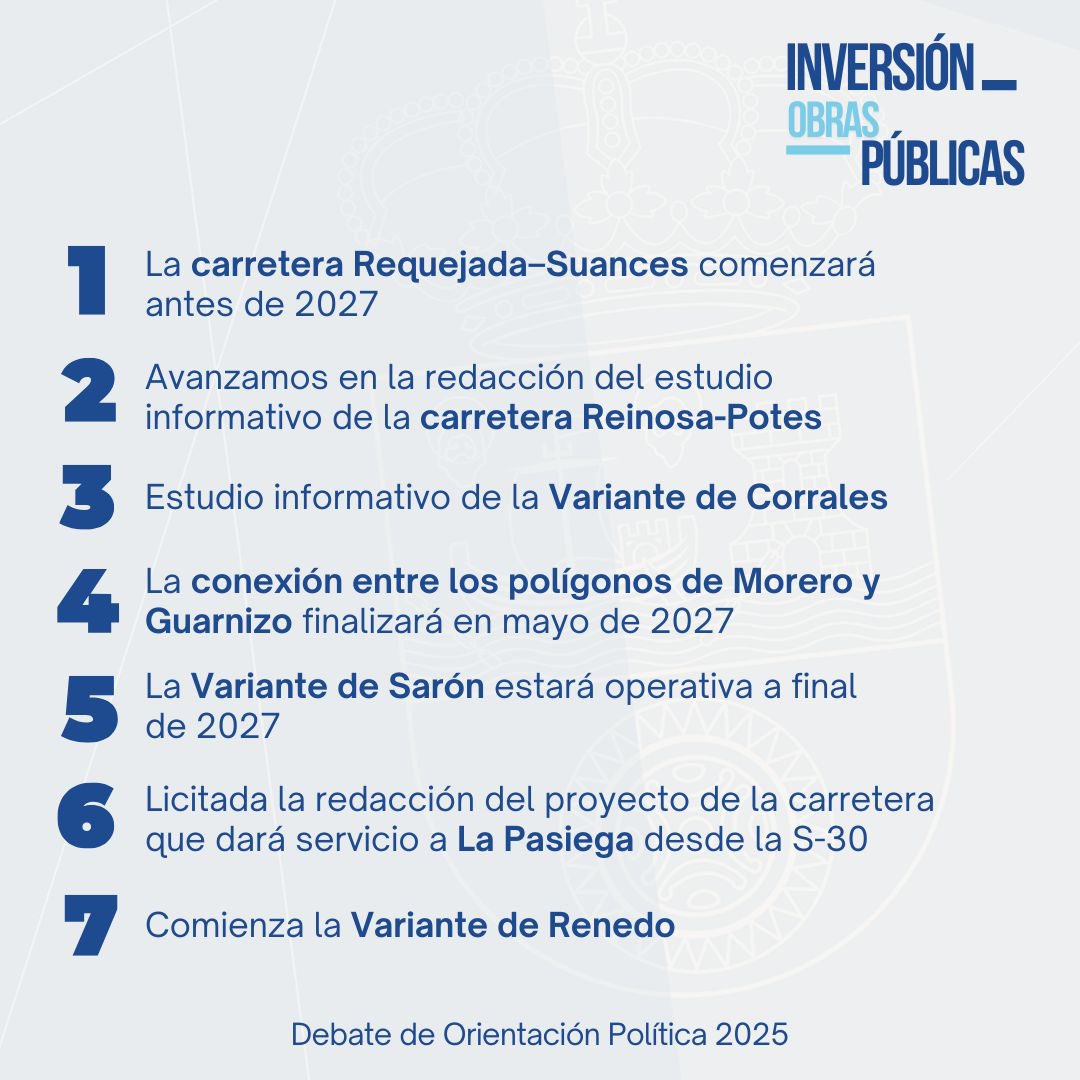 La inversión pública se ha disparado. 

Invertimos en nuestras carreteras más que nunca: hemos pasado de una inversión ejecutada en la Consejería de Fomento de 84 millones en 2023, a los 182 millones reconocidos en junio de 2025.

#DOPCantabria25
