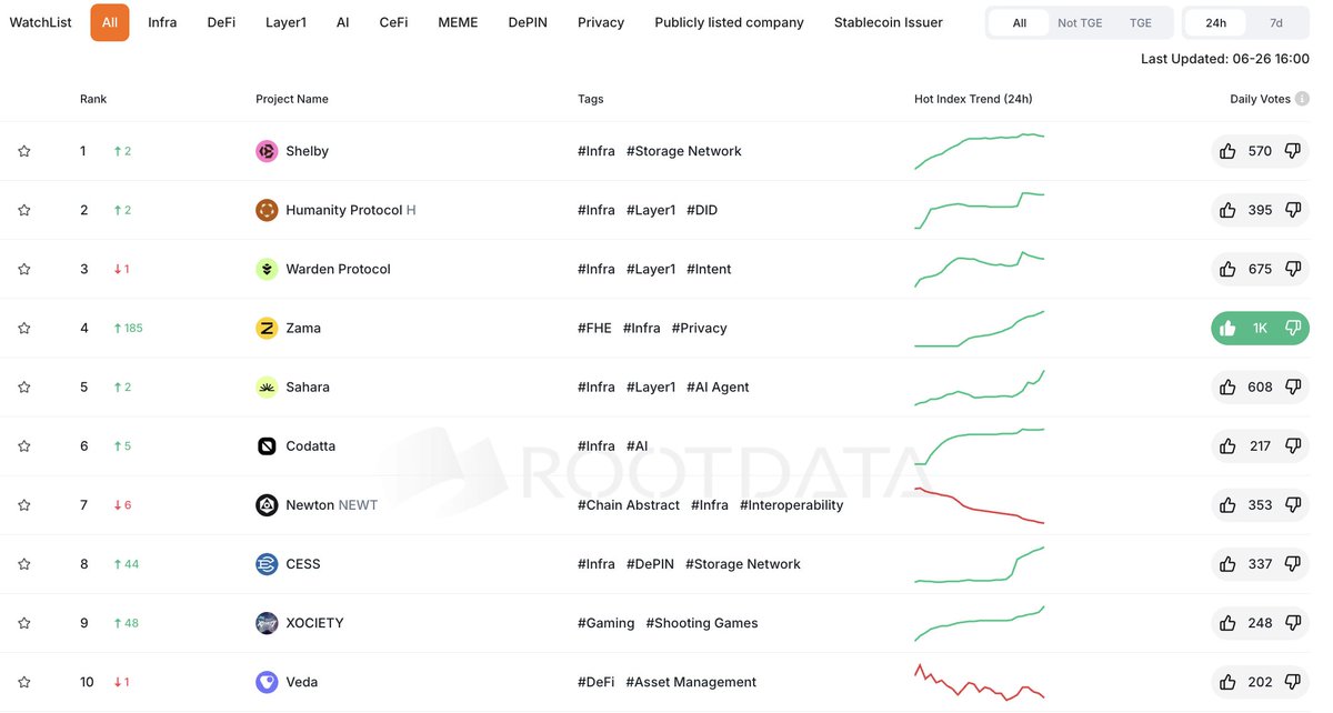RootData | We're Hiring (@rootdatacrypto) on Twitter photo 📊 RootData Daily Report (2025/6/26)
A Thread 🧵👇
1/ 🔥 Top 10 Hot Projects 🚀🎉
1️⃣ <a href="/shelbyserves/">Shelby</a>
2️⃣ <a href="/Humanityprot/">Humanity Protocol 「 🖐️ ✦ 🇺🇳 」</a>/
3️⃣ <a href="/wardenprotocol/">Warden</a>
4️⃣ <a href="/zama_fhe/">Zama</a>
5️⃣ <a href="/SaharaLabsAI/">Sahara AI 🔆</a>
6️⃣ <a href="/codatta_io/">Codatta - TGE 23 July</a>
7️⃣ <a href="/MagicNewton/">Newton</a>
8️⃣ <a href="/CESS_Storage/">CESS Network</a>
9️⃣ <a href="/xocietyofficial/">XOCIETY</a>
🔟 <a href="/veda_labs/">Veda</a>
👀➡️ rootdata.com 📊 RootData Daily Report (2025/6/26)
A Thread 🧵👇
1/ 🔥 Top 10 Hot Projects 🚀🎉
1️⃣ <a href="/shelbyserves/">Shelby</a>
2️⃣ <a href="/Humanityprot/">Humanity Protocol 「 🖐️ ✦ 🇺🇳 」</a>/
3️⃣ <a href="/wardenprotocol/">Warden</a>
4️⃣ <a href="/zama_fhe/">Zama</a>
5️⃣ <a href="/SaharaLabsAI/">Sahara AI 🔆</a>
6️⃣ <a href="/codatta_io/">Codatta - TGE 23 July</a>
7️⃣ <a href="/MagicNewton/">Newton</a>
8️⃣ <a href="/CESS_Storage/">CESS Network</a>
9️⃣ <a href="/xocietyofficial/">XOCIETY</a>
🔟 <a href="/veda_labs/">Veda</a>
👀➡️ rootdata.com