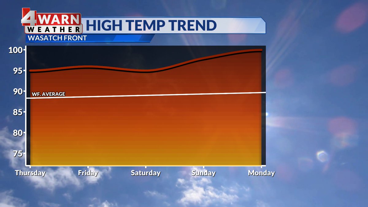 THURSDAY: Temps continue warming, especially in the north where we'll see about a 10° jump. High pressure is in control bringing dry skies &amp; hot weather. The heat holds on through the week with no rain in sight just yet. Smoke will remain in southern &amp; central UT #utwx
<a href="/abc4utah/">ABC4 News</a>