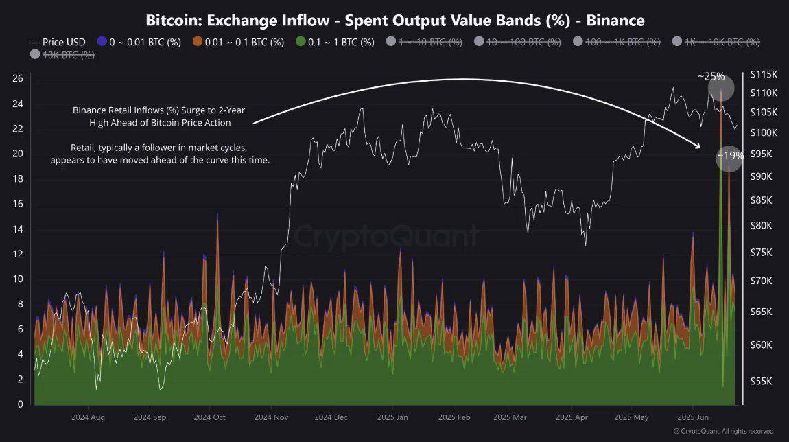 crynetio's tweet image. Could retail be making its grand comeback? 🚀 Binance retail inflows just hit a 2-year high! Let’s get this party started! 🎉👛 #CryptoBuzz #RetailRevolution