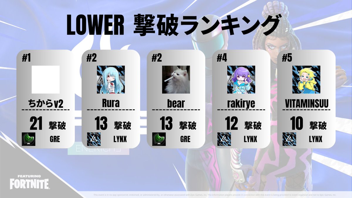 PRIDE情報局 -フォートナイトチーム対抗戦- (@pride_info2024) on Twitter photo ⚡️#PRIDE2025 LOWER SPLIT-2 撃破ランキング⚡️
🏆1位 21撃破 : ちからv2選手(<a href="/ram1kingg/">TEIL ちからv2</a> )
🥈2位 13撃破 : Rura選手(<a href="/Rurayache32/">Rura</a>  )
🥈2位 13撃破 : bear選手(<a href="/bearfn12/">bear</a> )
7月6日 GRAND FINAL IN TOKYO🗼
#エネリッシュ ⚡️#PRIDE2025 LOWER SPLIT-2 撃破ランキング⚡️
🏆1位 21撃破 : ちからv2選手(<a href="/ram1kingg/">TEIL ちからv2</a> )
🥈2位 13撃破 : Rura選手(<a href="/Rurayache32/">Rura</a>  )
🥈2位 13撃破 : bear選手(<a href="/bearfn12/">bear</a> )
7月6日 GRAND FINAL IN TOKYO🗼
#エネリッシュ
