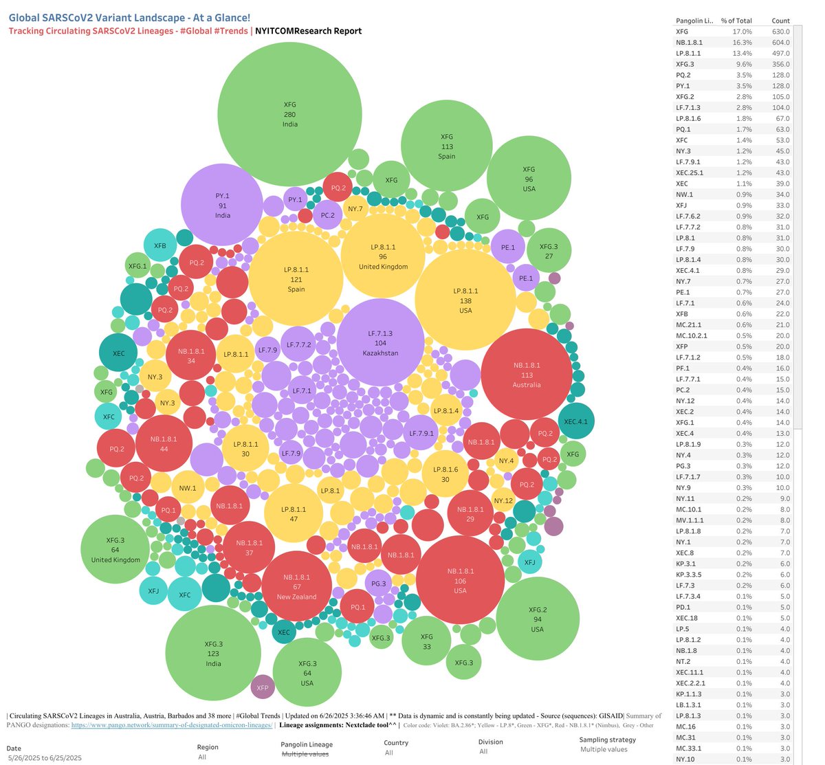 RajlabN's tweet photo. Tracking #SARSCoV2 #Lineages - Globally |06/25/25
Top lineages -#30DayTrends #G30
XFG (17%)
NB.1.8.1 (16.3%)
LP.8.1.1 (13.4%)
XFG.3 (9.6%)
PQ.2 (3.5%)
PY.1 (3.5%)
XFG.2 (2.8%)
LF.7.1.3 (2.8%)
LP.8.1.6 (1.8%)
PQ.1 (1.7%)
Tracker: https://t.co/hTtII733rr
1/n https://t.co/N1gmAbpTnv
