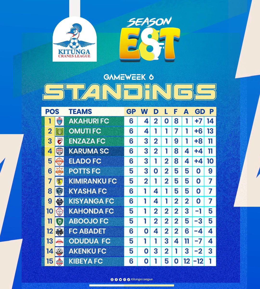 Kitunga Cranes League (@kitungaleague) on Twitter photo TABLE STANDINGS 📊
<a href="/AkahuriFc/">TheYolknights🛡</a> toppled <a href="/omutifc/">OMUTIFC OFFICIAL</a> to reclaim the top spot once again.
<a href="/EnzazaF/">Enzaza Fc</a> back in playoffs spots.
<a href="/AboojoFc/">Aboojo FC</a> made some moves away from the bottom after their impressive win over the weekend.
#KitungaLeague TABLE STANDINGS 📊
<a href="/AkahuriFc/">TheYolknights🛡</a> toppled <a href="/omutifc/">OMUTIFC OFFICIAL</a> to reclaim the top spot once again.
<a href="/EnzazaF/">Enzaza Fc</a> back in playoffs spots.
<a href="/AboojoFc/">Aboojo FC</a> made some moves away from the bottom after their impressive win over the weekend.
#KitungaLeague