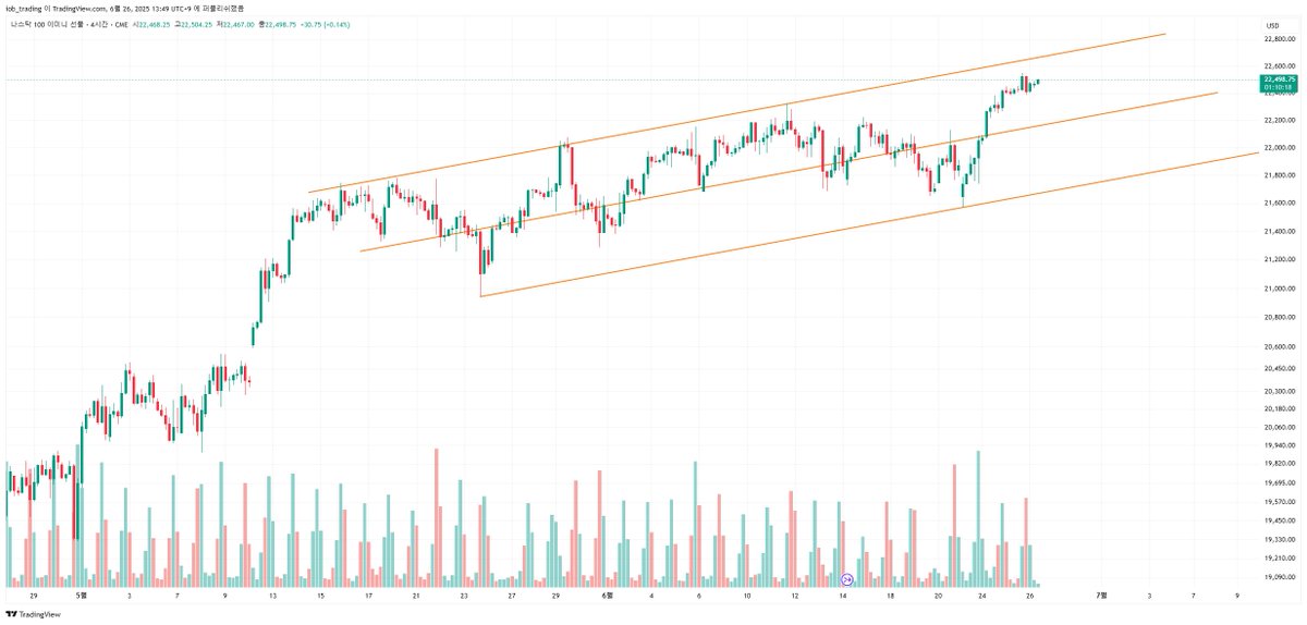 $NQ 4H

Ascending channel.
No break yet.

#PriceAction #SMC #ICT #Trading #DayTrading  
#PropTrading #FundedTrader #FuturesTrading
