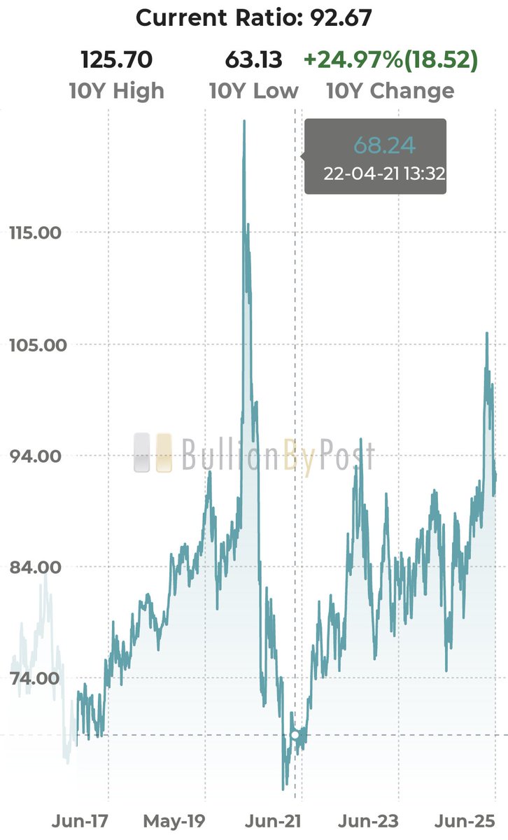 Silver will be the best performing asset of 2025, as the GSR will fall towards 70:1
Lowercosta.com