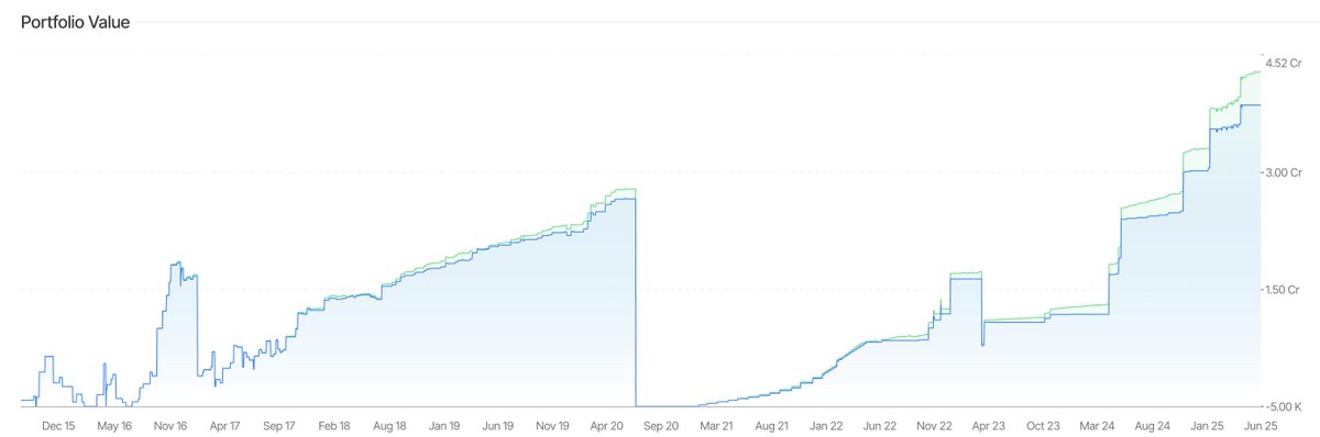 Raghav (@rogue_hft) on Twitter photo You can now upload your MF holdings onto investhq.in and see your XIRR, sharpe, MaxDD, portfolio annualised volatility.
You'll also see how your portfolio fared against inflation over time.
These images are from a sample portfolio
<a href="/investhq_in/">investHQ</a> <a href="/AlgoTest_in/">AlgoTest | Free Backtesting | Algo Trading India</a> You can now upload your MF holdings onto investhq.in and see your XIRR, sharpe, MaxDD, portfolio annualised volatility.
You'll also see how your portfolio fared against inflation over time.
These images are from a sample portfolio
<a href="/investhq_in/">investHQ</a> <a href="/AlgoTest_in/">AlgoTest | Free Backtesting | Algo Trading India</a>