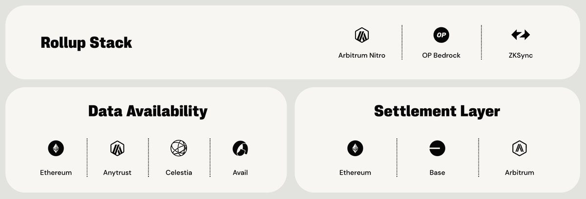 Okay, so here's why I'm totally digging how <a href="/Calderaxyz/">Caldera</a>  + Celestia are changing the game:

You know how building custom blockchains used to be crazy complicated? Well, Celestia solves the data side of things with their modular availability magic. Then Caldera takes that