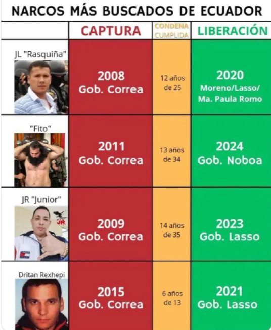 politicella's tweet photo. @radiocentroec #PrensaCorrupta operador político de la MAFIA ALBANESA fue Guillermo Lasso. @DanielNoboaOk tiene el rabo de paja de #NoboaTrading #Zeus #Lanfranco 🤐
El ex Presidente Correa capturó a todos estos bandidos y sus corruptos presidentes los soltaron 😉
INMORALES @radiocentroec https://t.co/TsvHZhAiR5