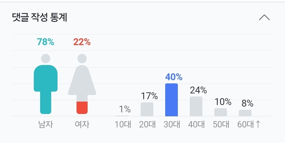기껏해야 20대 초반 정도일 여성들이 여성 공간 지켜내려고 분투하다 송치됐다는 기사 댓글에 3040 늙남들 바글바글 달려든 꼴 좀 봐 진짜 징그러움