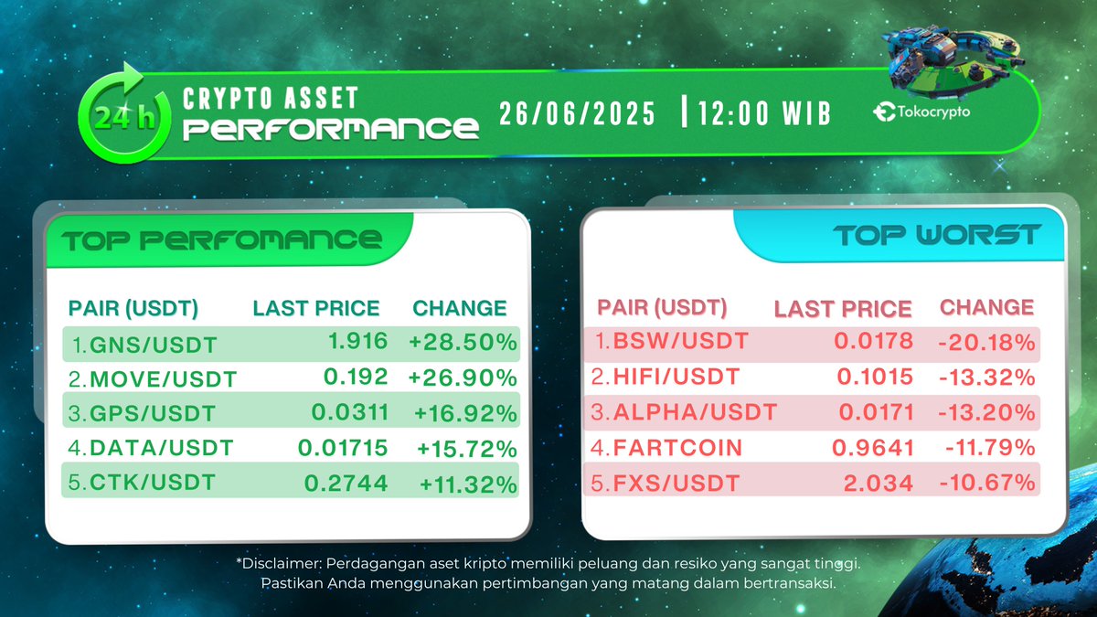 Selamat Siang Tokonauts! 🧑🏻‍🚀🚀
Hari ini $GNS mengalami kenaikan sebesar 28.50% diikuti oleh $MOVE dengan kenaikan sebesar 26.90% dalam 24 jam terakhir.

Trading $GNS dan $MOVE hari ini di Tokocrypto #ExchangeIndonesia!

Cek tokocrypto.com/markets  dan subscribe channel Tokocrypto