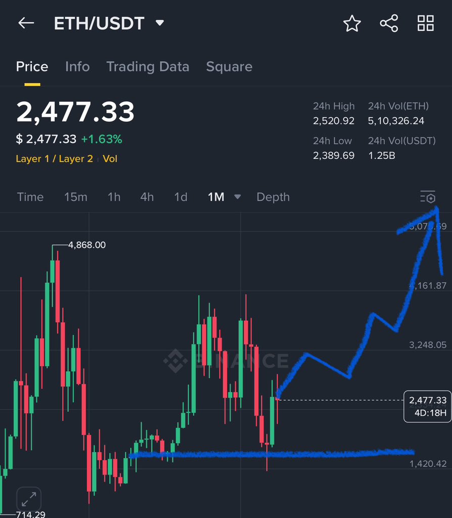 $ETH Next move 👇🏻

Planning to hit 4500-5000$ in next 3 months 

I’m seeing 3 bullish months ✅