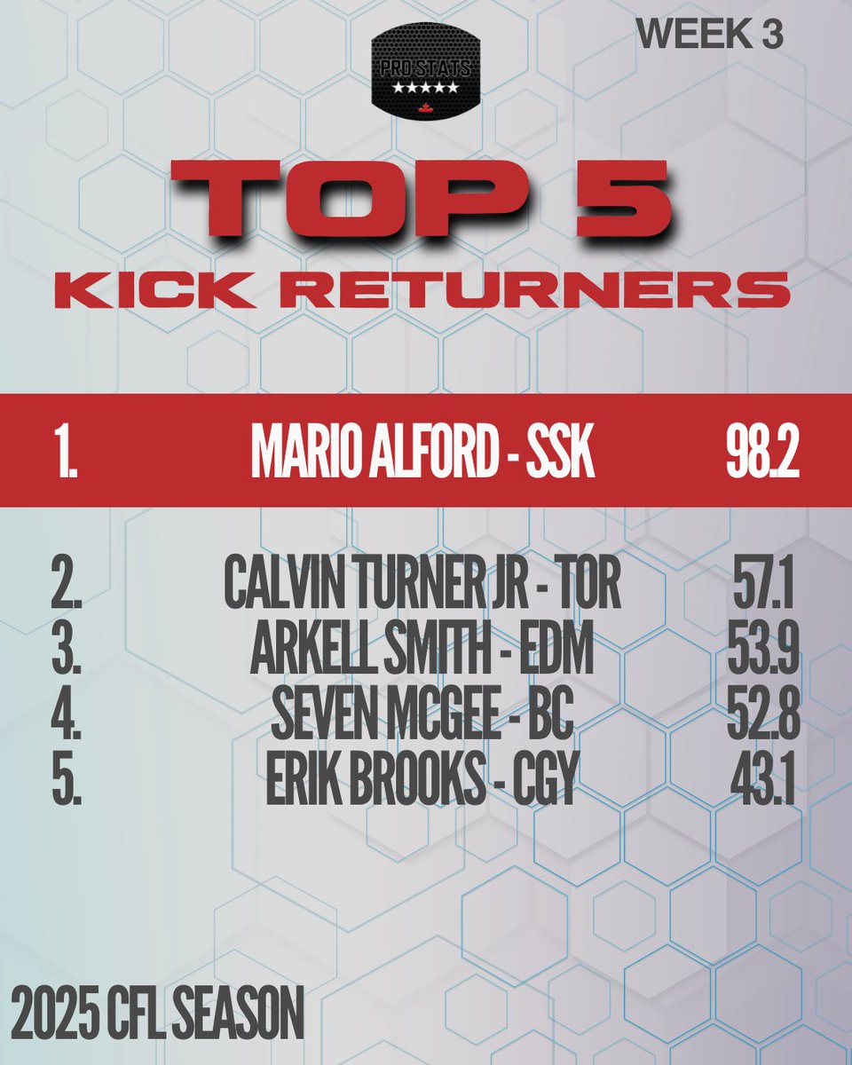 Top 5 most productive KR for CFL week 3

#ProStatsCanada #CFL #Alouettes #RedBlacks #Argos #Ticats #Bombers #Stamps #Elks #Riders #Lions #AmericanFootball #NFL #AllPro #Elite