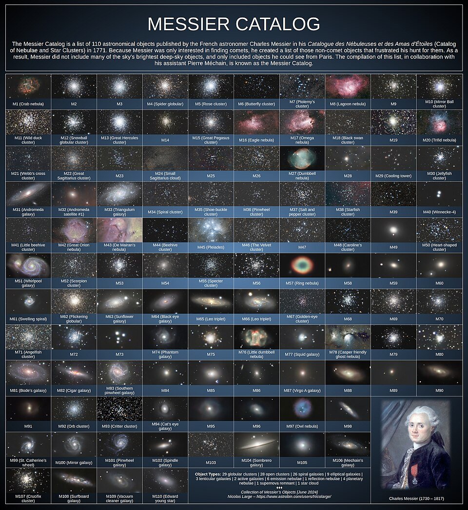 DistrictNavsari's tweet photo. 🔭 Born #OnThisDay 26 June 1730
🌌 Charles Messier – French astronomer who mapped the heavens!
🪐 Creator of the Messier Catalog (M1–M110) of nebulae, star clusters &amp; galaxies.
🌠 He hunted comets but helped us find galaxies!
#Astronomy #MessierObjects #OTD #ScienceHistory https://t.co/tKU9dj1v6Q