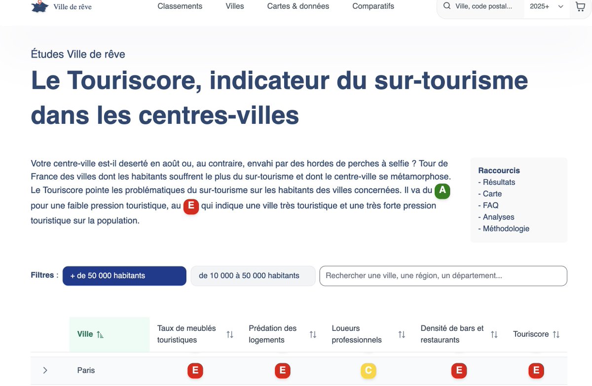 SI je lis bien 
- Annonces airBnB x 2 en 3 ans
- Centre Paris :  1 appartement sur 7 est un AirBnB
-50% des ventes d'appartement se transforment en AirBnB.
- Il y a 16 foix plus d'AirBnB créés que de nouveaux logements
- A Paris, il y a 1 touriste pour 2 habitants