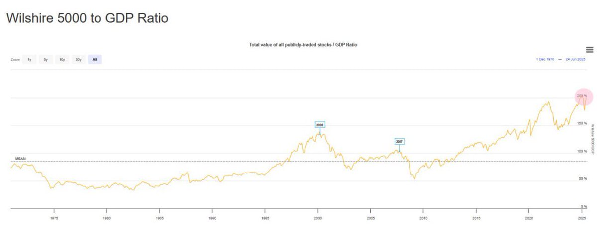 If this indicator is still working, I shudder to think what awaits us.🫣

Warren Buffett Indicator Jumps 200%, 2nd Most Expensive Level in History (Higher Than Dot Com Bubble and Global Financial Crisis)