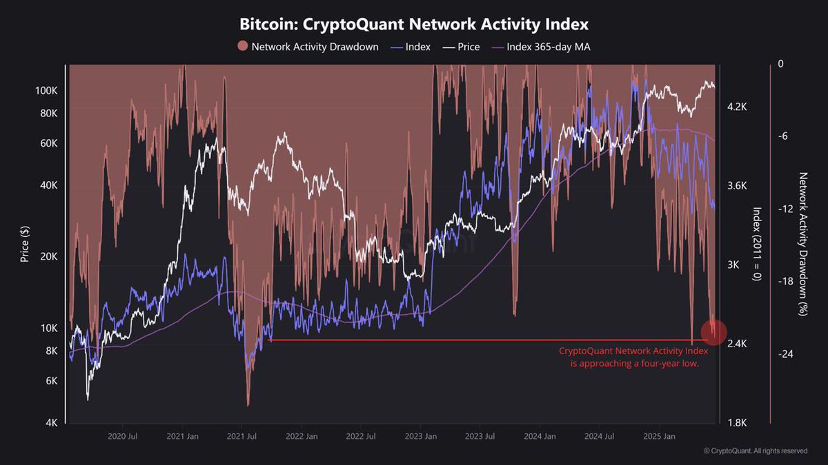 CryptoQuant Network Activity Index is approaching a 4-year low. The Index  takes into consideration the growth in key network indicators such as: • Active  addresses (total daily active addresses, sending addresses and