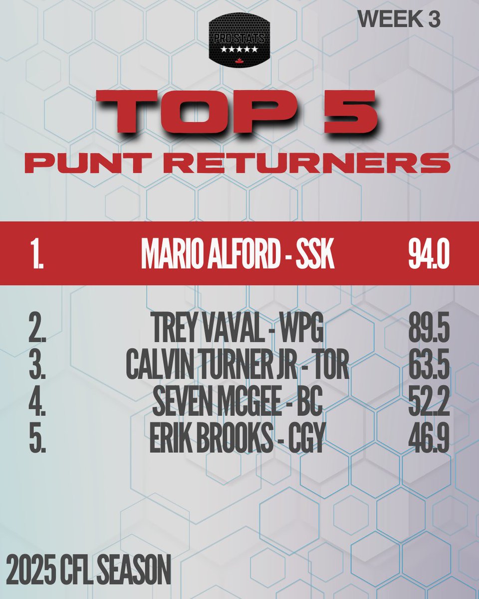 Top 5 most productive PR for CFL week 3

#ProStatsCanada #CFL #Alouettes #RedBlacks #Argos #Ticats #Bombers #Stamps #Elks #Riders #Lions #AmericanFootball #NFL #AllPro #Elite