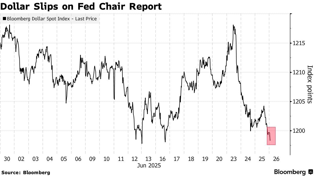 🇺🇸 🌎 Dollar Weakens as Trump Considers Naming Next Fed Chair Early - Bloomberg
bloomberg.com/news/articles/…