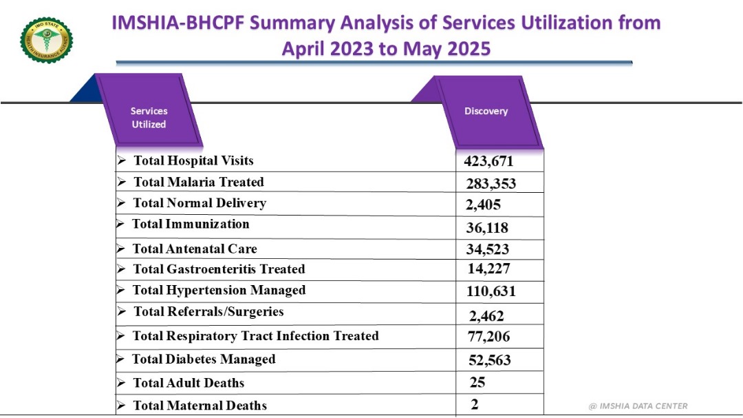 Where we are at <a href="/IMSHIA_/">Imo State Health Insurance Agency</a>  concerning <a href="/huwegov/">Huwe | BHCPF</a>  <a href="/TheBHCPF/">Basic Health Care Provision Fund</a> . Be the judge