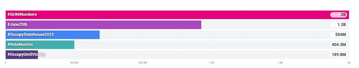 #s Analytics reach as of 26/06/2025 0827hrs, EAT:

🎯#SiriNiNumbers: 2 Billion

🎯#June25th: 1.2 Billion

🎯#OccupyStatehouse2025: 554M

🎯#RutoMustGo: 404.3M

🎯#OccupyUntilVictory: 189.8M