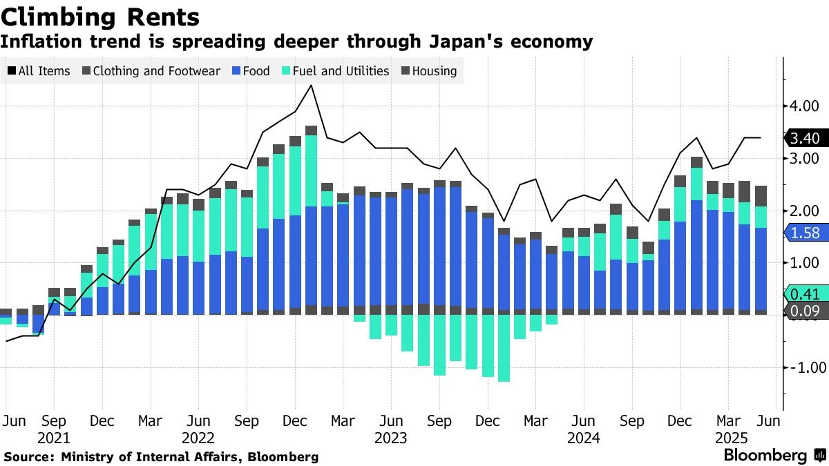 🇯🇵 #Japan | #Tokyo’s Rising Rents Show Inflation Cycle Deepening for #BOJ - Bloomberg
bloomberg.com/news/articles/…