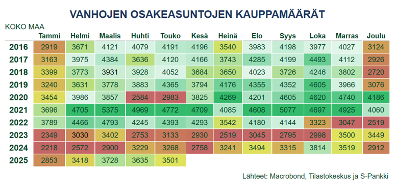 Vanhojen osakeasuntojen kauppamäärät jatkaneet pienessä kasvussa vuoden takaiseen verrattuna. Mutta kauppaa on edelleen käyty selvästi alle tavanomaisten tasojen.