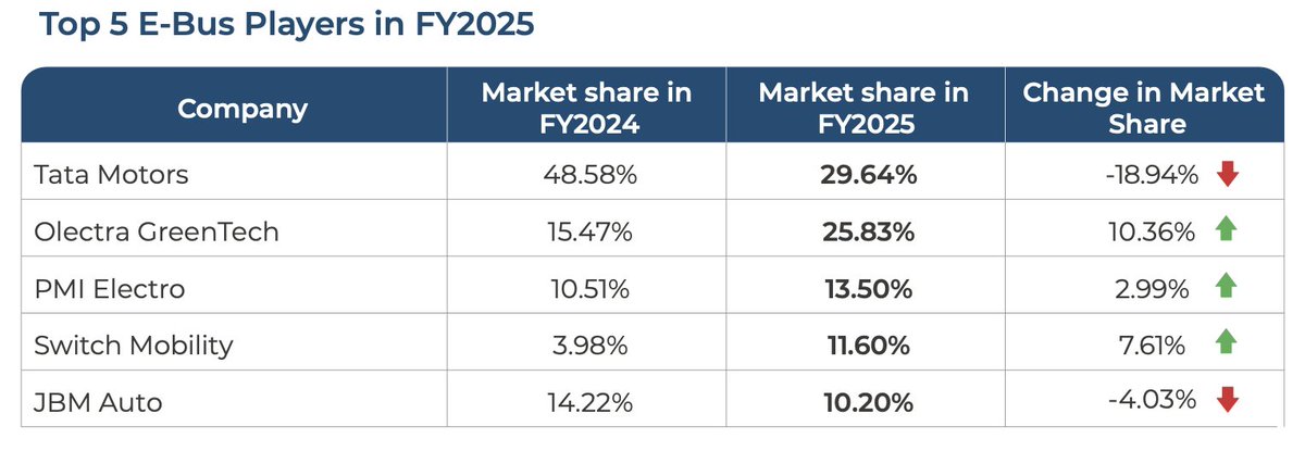 _ananyaaa's tweet image. Chinese dependency in India's EV sector holds true beyond 2-, 3-, and 4-wheelers. E-bus maker #Olectragreentech, with #BYD as a partner, is now snapping at the heels of #TataMotors. In 3rd place is #PMI, which works with #Foton restofworld.org/2025/india-ev-… @ResearchJmk @restofworld