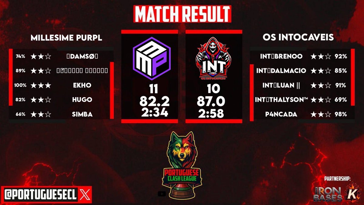 Second équipe et encore une victoire 🔥

1 er résultat de match #Millesime_PURPLE 
🆚 OS Intocavies

🏆 #portuguese_clash_league  

Restez connectés pour les prochaines rencontres ! ⚔️ 

#MFC #MMG #MPURPLE
#ClashOfClans #esport