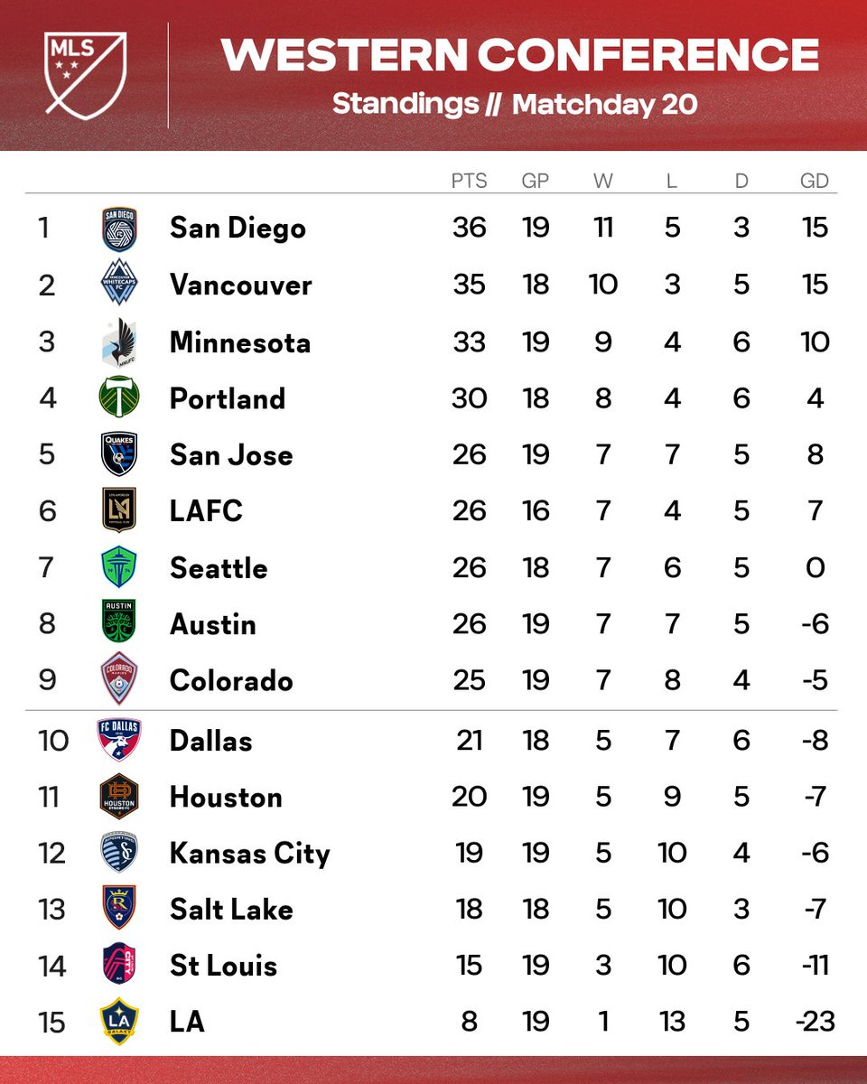 There's a new team on top of the West. 👀