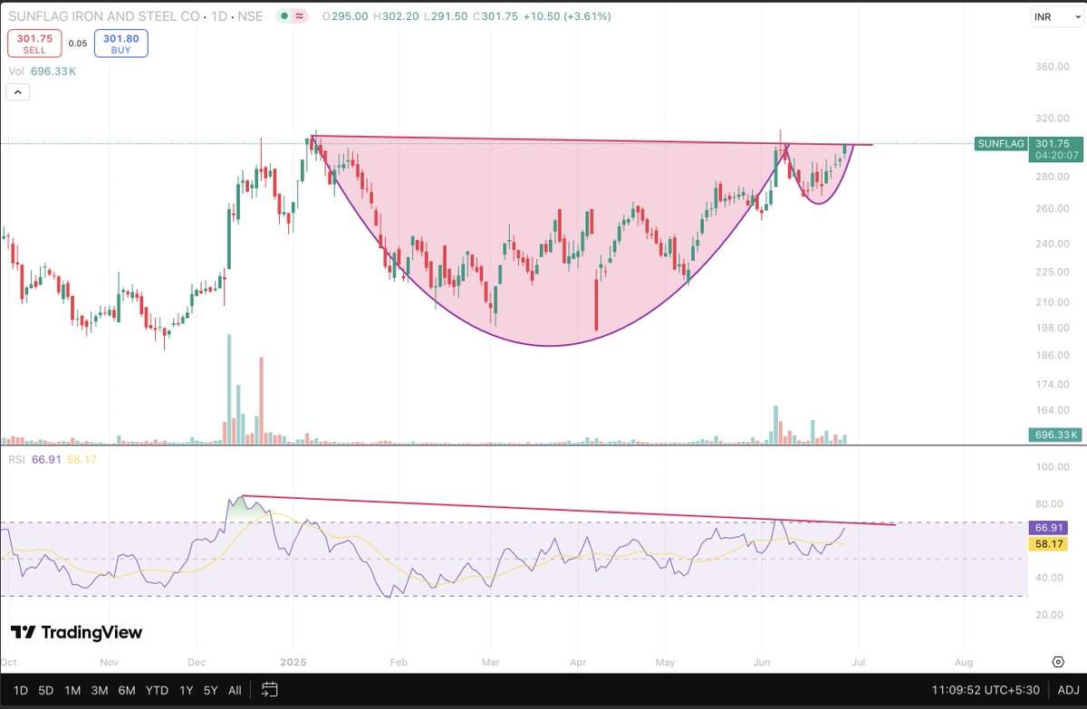 Niteish_14's tweet image. Added #Sunflag at  300 

 #DYOR