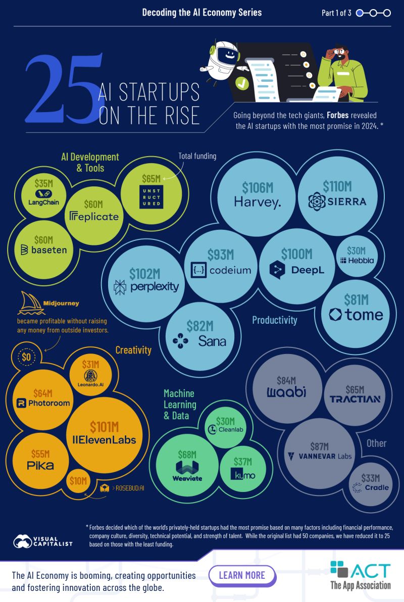 bamitav's tweet photo. 25 AI startups with the most promise—going beyond the tech giants 🚀
Learn more https://t.co/BXiusXYX7O
#startups #tech #ai #innovation #technology #ML #DL #NLP #atrificialintelligence #StartupSuccess #startupjourney #startupgrowth #StartupGrind
@sonu_monika @enilev @Jagersbergknut @TysonLester @chidambara09 @labordeolivier @BetaMoroney @tlloydjones @Nicochan33 @jeancayeux @RLDI_Lamy @pierrepinna @pierrecappelli @pchamard @JeromeMONANGE @thierry_pires @MaiaGabunia @amalmerzouk @NewsNeus @KanezaDiane @mary_gambara @PawlowskiMario @XavierAncelin @drsharwood @kalydeoo @AnthonyRochand @Sharleneisenia @1OFFGINGER @smaksked @CurieuxExplorer @LavaletteAstrid @andresvilarino @FrRonconi @fernandolofrano @gvalan @HeinzVHoenen @EstelaMandela @bimedotcom @dinisguarda @fogle_shane @FmFrancoise @nafisalam