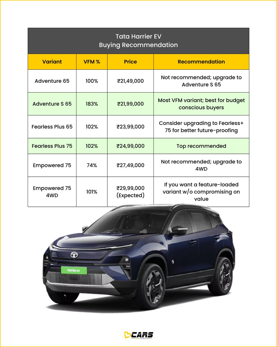 v3cars's tweet photo. Find out which variant of the 2025 Tata Harrier EV you should buy. #V3Certified
https://t.co/nnlLyUgg4E

#V3Cars #V3CarsVE #V3VE #V3CarsVariantsExplained #V3VariantsExplained #V3CarsRecommendation #Tata #HarrierEV #SUV https://t.co/1SfiB1REn3