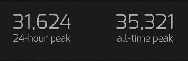StayBombastic's tweet image. So good to see Battlefront 2's player count consistently high this week. It's holding strong.
Been peaking over 30K on steam every day this week.