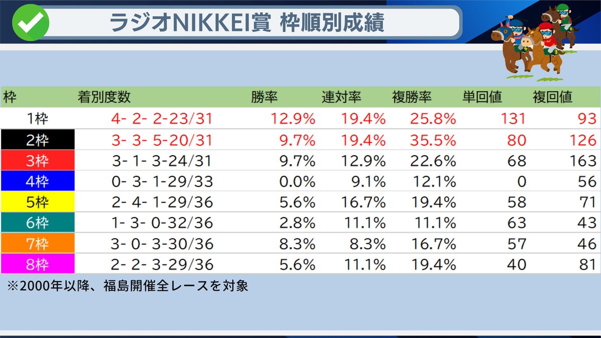 みなさん知らないと思いますが、ラジオNIKKEI賞は内枠有利です！
明日が待ちきれません。

7枠より外で連対した馬にはロックドゥカンブ、セダブリランテス、パンサラッサがいます。

今年は有望株が出てくるのだろうか。

#ラジオNIKKEI賞 #競馬予想
