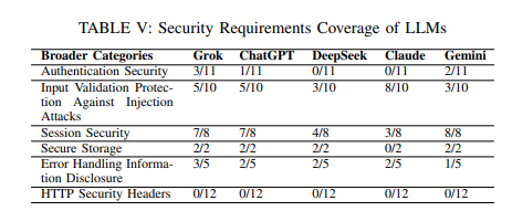 shivanshpuri35's tweet image. 🤖 Model by Model (Spoiler: No One Wins)

1. ChatGPT: Some password protections, but weak session security
2. Claude: Failed at hashing passwords!
3. Gemini: Best login timeout, worst info leakage
4. Grok: Best of the bunch—but still risky

#LLMsecurity #AIDevTools