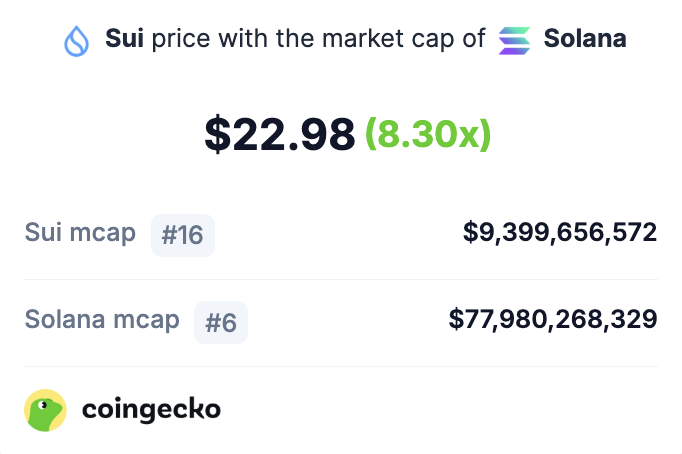 Fun fact: If $SUI had the same market cap as $SOL today, 1 SUI would be worth $22.98. 🤔