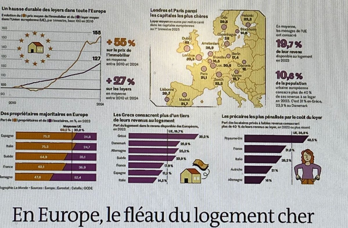 Le déficit de #logement accumulé depuis 30 ans a été aggravé par la hausse des coûts des matériaux de #Construction , les #guerres et les défis de la transition énergétique.
Résultat : le déséquilibre offre/demande n’a jamais été aussi grand depuis l’après guerre 🌍
#Immobilier