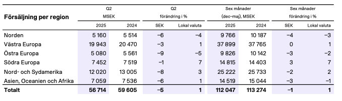 H&amp;M publicerade sin sexmånadersrapport precis. 

"Vår plan med fokus på produkterbjudande, shoppingupplevelse och varumärke bekräftas återigen i de framsteg vi ser." säger VD Daniel Ervér. $HM

Läs mer här: inderes.se/releases/h-and…