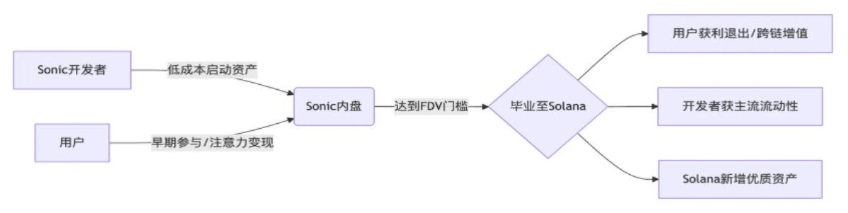 最近SONIC SVM <a href="/SonicSVM/">Sonic SVM</a> 上面的代币涨真猛啊，Chillonic <a href="/chillonicNFT/">Chillonic 🦔✈️ KBW</a> 这个项目一个月涨了8倍，从660K涨到了最高4.5M，我记得这个是做chil-404的，允许持有者将 NFT 拆分为可交易的代币，并在需要时合并回原始 NFT

这种玩法其实之前就有，但为什么这次能飞起来呢？研究后才发现是SONIC SVM