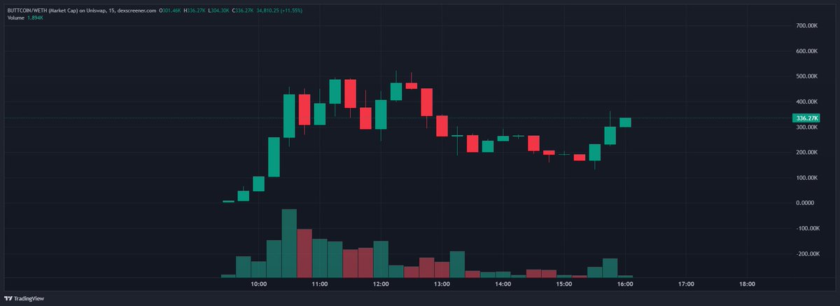 Pretty incredible lore for #BUTTCOIN. Gut feeling says this moons, low vol rn but if I can picture this at 5-10 mil ill take a chance at 330k mcap.

0x883F46033947b92DF4140B37386725D6E3FAA69a
<a href="/ButtcoinsETH/">BUTTCOIN ETH 🍑⛓️</a>